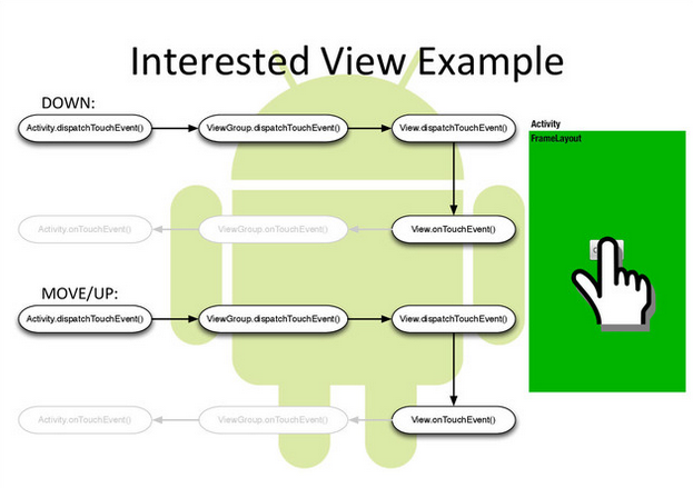 Android Touch System Interested View Example